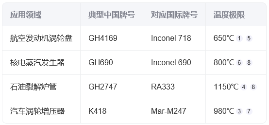 高溫合金牌號全解析